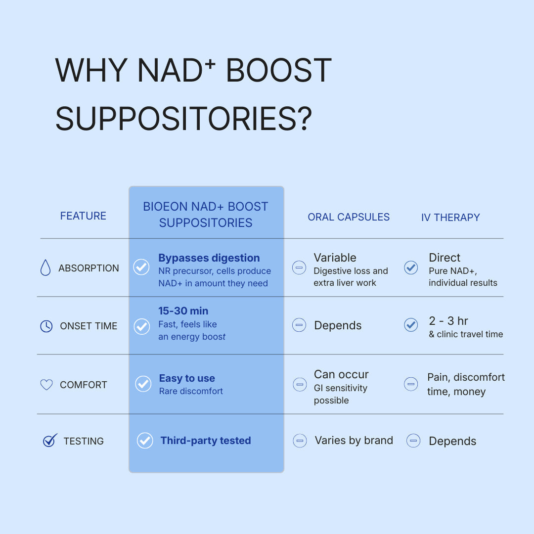 Comparison table setting BioEon NAD+ Boost suppositories against oral capsules and IV therapy across absorption, onset time, comfort and testing.