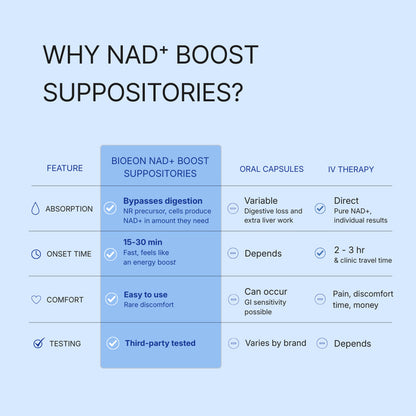 Comparison table setting BioEon NAD+ Boost suppositories against oral capsules and IV therapy across absorption, onset time, comfort and testing.