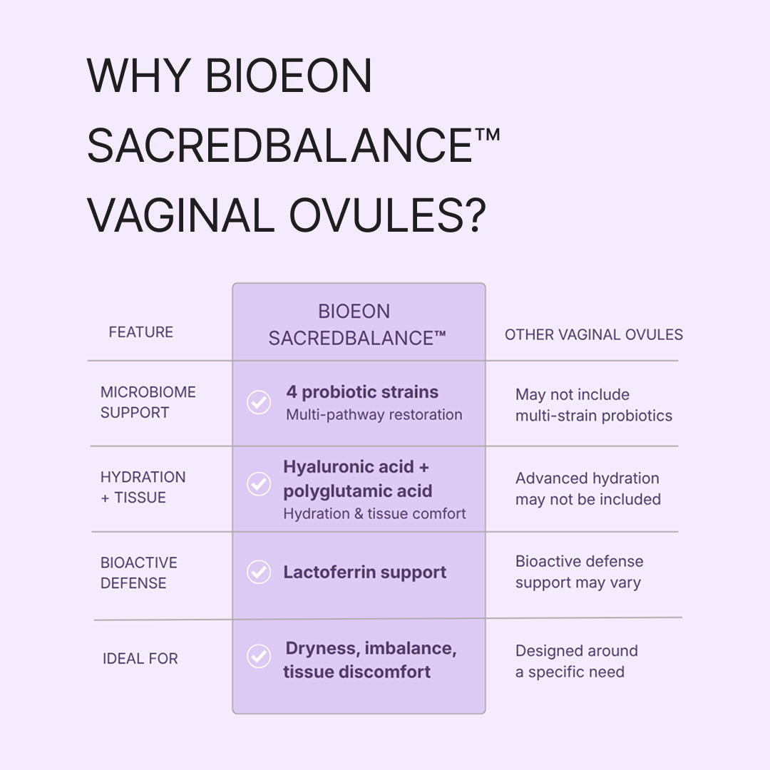 Comparison table setting BioEon SacredBalance against other vaginal ovules across microbiome support, hydration, bioactive defense, and intended use.